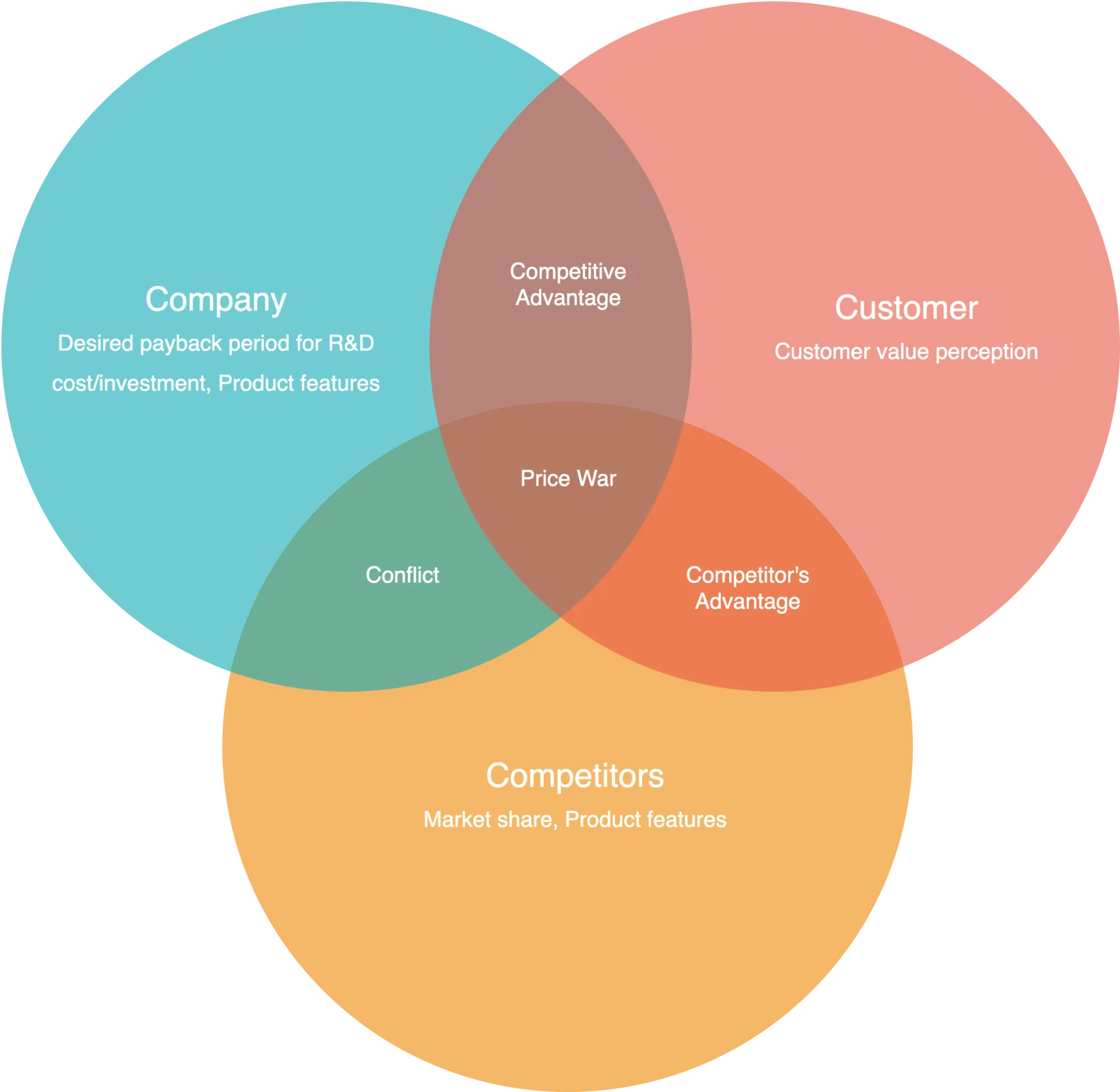 3C Marketing Strategy Framework