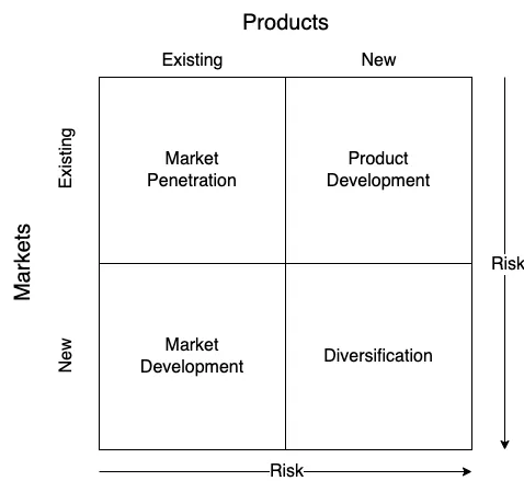 Ansoff Matrix Visualization