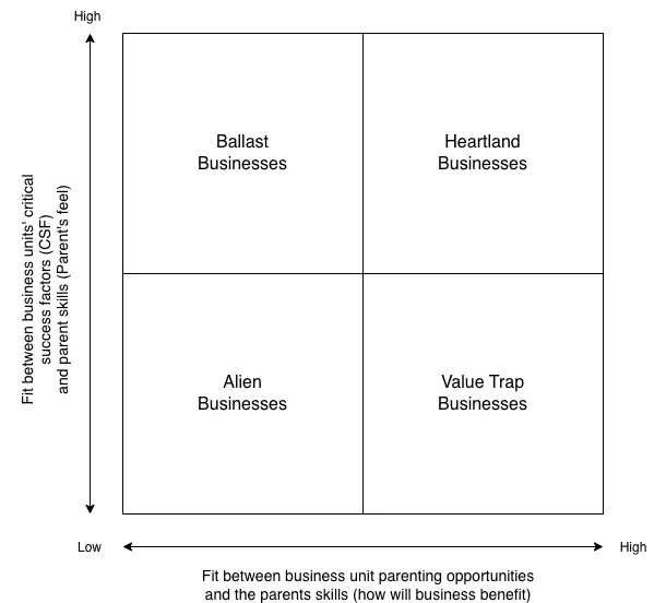 Ashridge Portfolio Matrix