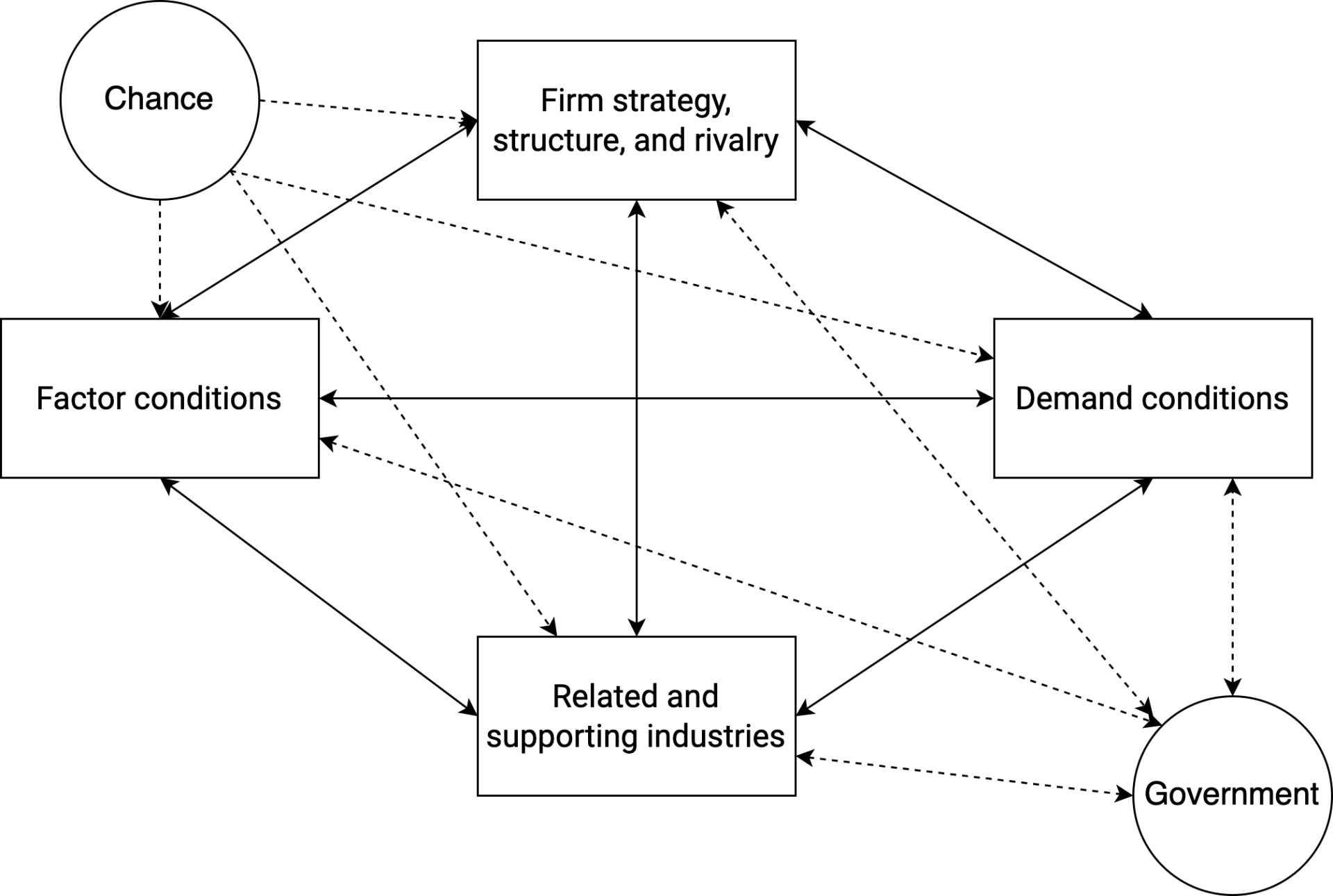 Porter's Diamond Model
