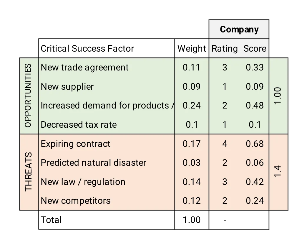 External Factor Analysis