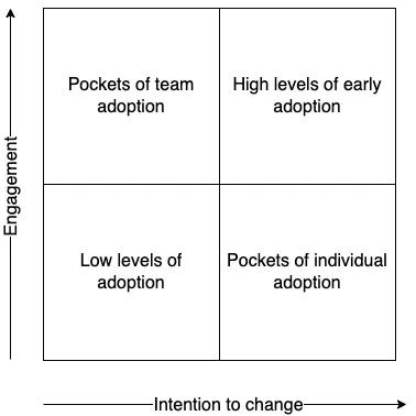 Environment required for change to occur