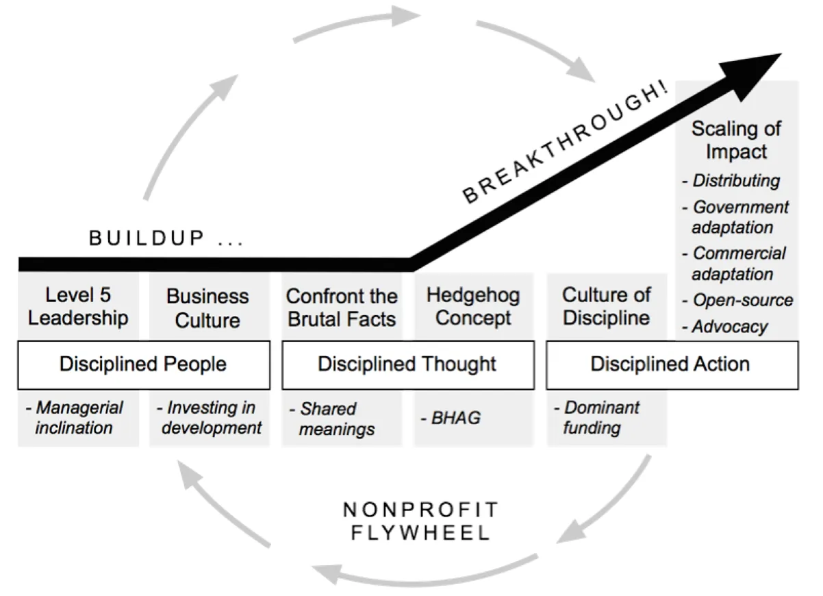 Flywheel Effect From Good To Great