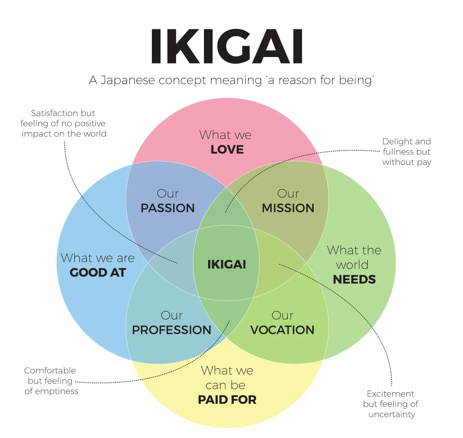 IKIGAI Venn Diagram