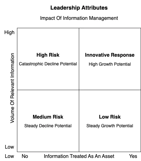 Impact of Information Management