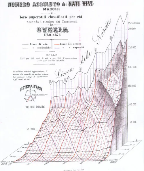 Luigi Perozzo's 3D Representations