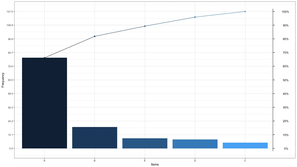 Pareto Chart