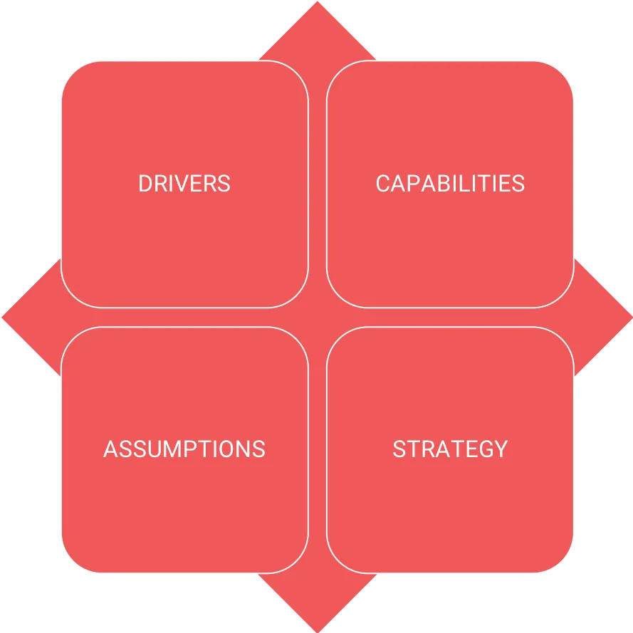 Porters Four Corners Model
