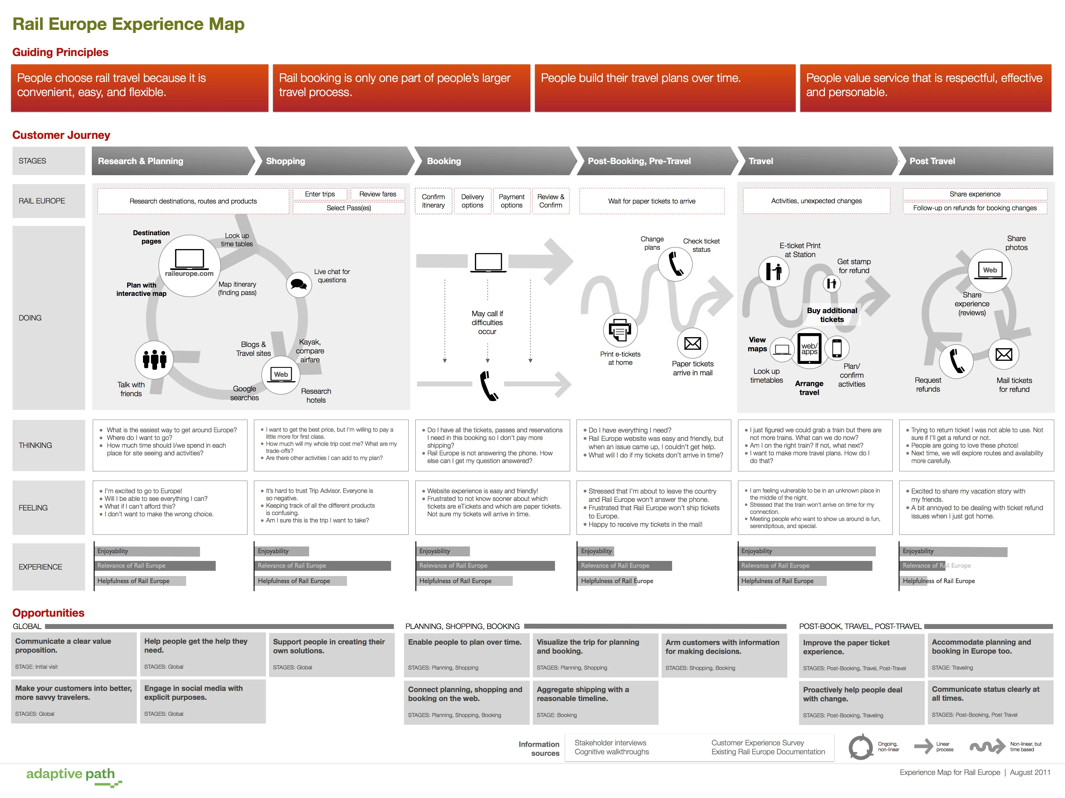 Sample Customer Journey Map For RailEurope