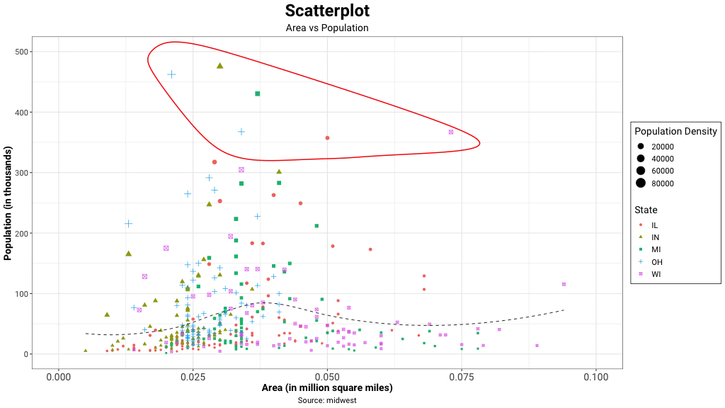 Scatter Plot Encircle Visualization