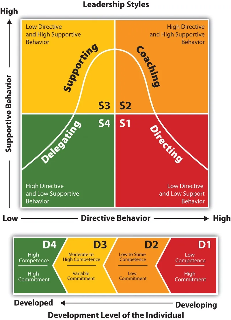 Situational Leadership Styles