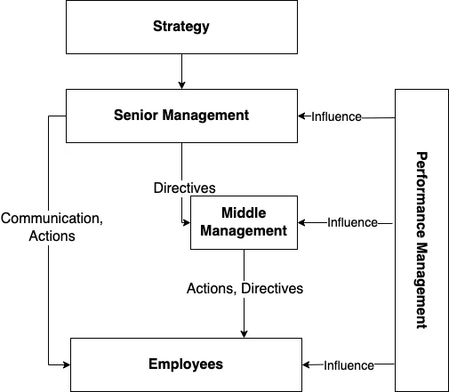 Cascading Strategy Top-Down