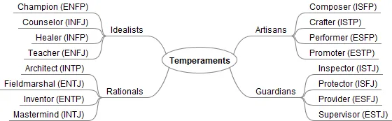 Temperaments