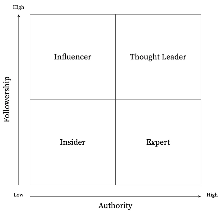 Thought Leadership Matrix
