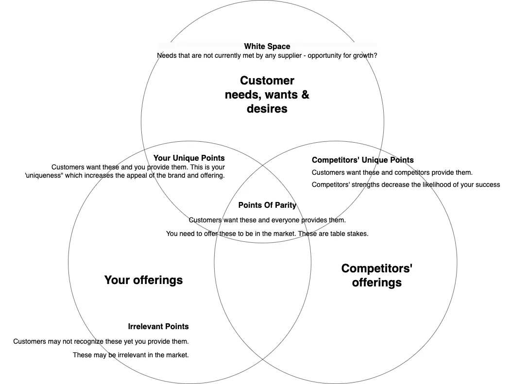 Three Circles Framework