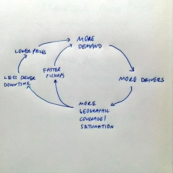 Uber's Flywheel Effect