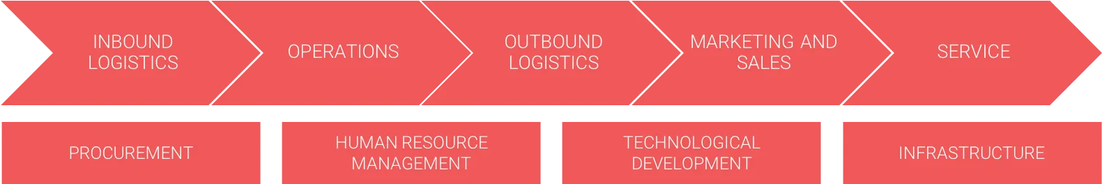Value Chain