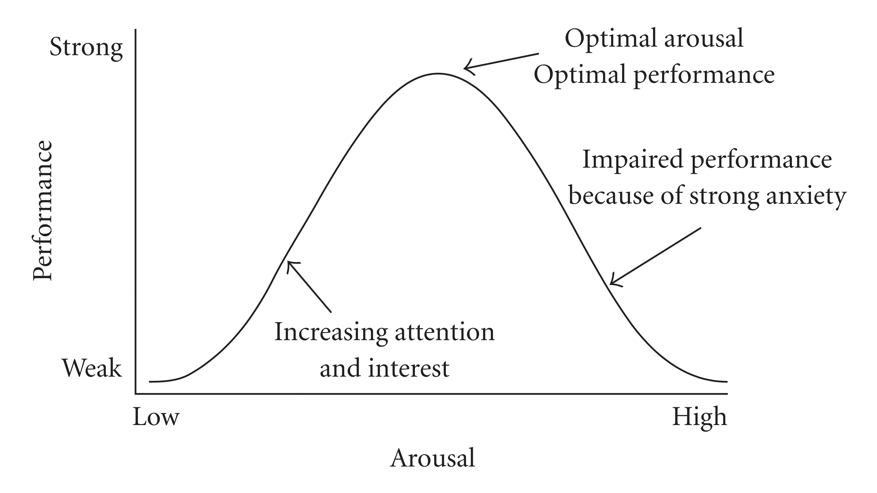 Yerkes-Dodson Law